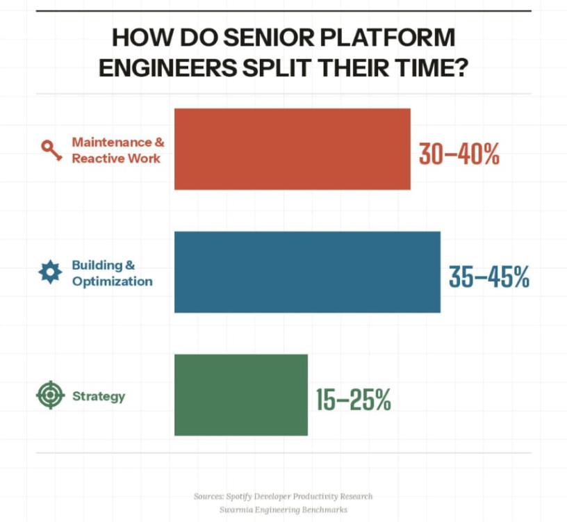 How do senior platform engineers split their time? 30–40% maintenance & reactive work, 35–45% building & optimization, 15–25% strategy. Sources: Spotify Developer Productivity Research, Swarmia Engineering Benchmarks.